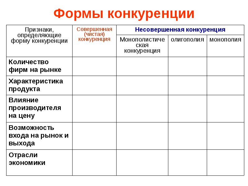 Укажите формы конкуренции. Формы конкуренции. Формы конкуренции в экономике. Назовите формы конкуренции.