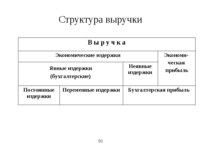 Структура затрат экономика. Экономические издержки структура. Структура бухгалтерских издержек. Таблица структура издержек. Экономические издержки схема.