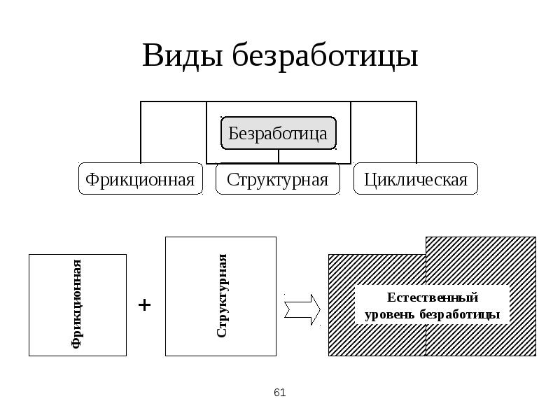 Виды безработицы схема