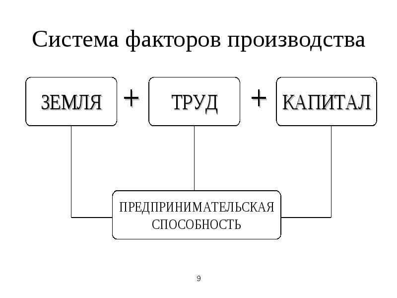 Соответствие между факторами производства. Система всех факторов производства. Таблица схема. Экономика в таблицах и схемах. Схема системы факторов.