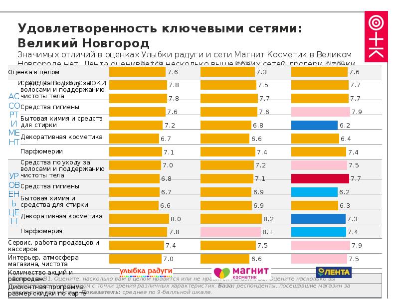 Великий оценка. Улыбка радуги конкуренты. Тесты в улыбке радуги. Тест улыбка радуги ответы. Как проходит тестирование в улыбке радуги.