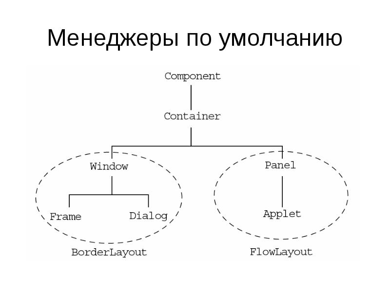 Менеджеры по умолчанию Менеджеры по умолчанию