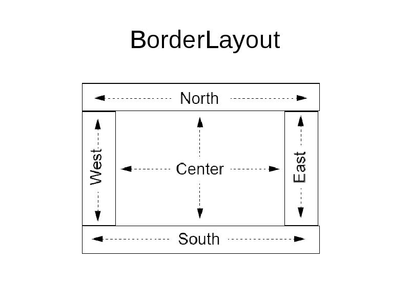 BorderLayout BorderLayout