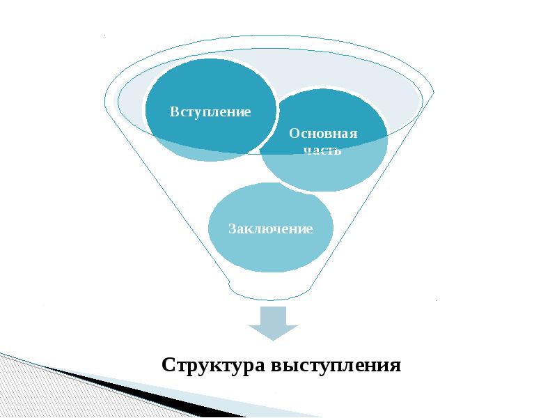 Структура публичного выступления схема