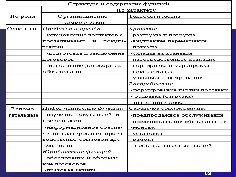 Содержание функции. Функции сбытовой деятельности. Функции сбытовой деятельности предприятия. Основное содержание сбытовой деятельности. Структура и содержание функций сбыта.