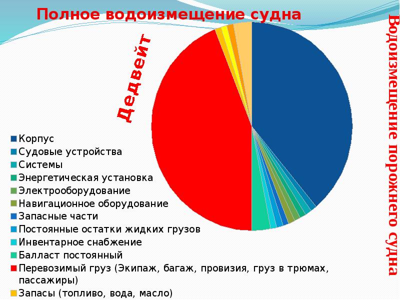 Основные характеристики судна. Эксплуатационные характеристики и показатели работы морских судов. Эксплуатационные характеристики самолета. Эксплуатационные характеристики судов. Основные эксплуатационные качества судна.