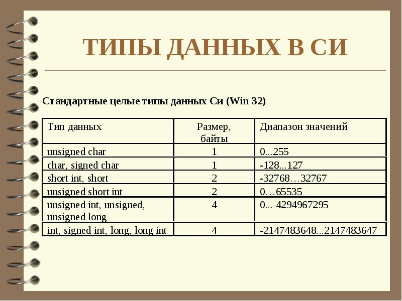 Большие типы данных с. Типы данных в языке си. Типы данных в си. Базовые типы данных языка си. Целый Тип данных в си.