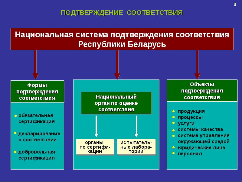 Объект подтверждения соответствия. Формы подтверждения соответствия. Система подтверждения соответствия. Декларирование соответствия форма подтверждения соответствия. Органы по подтверждению соответствия.