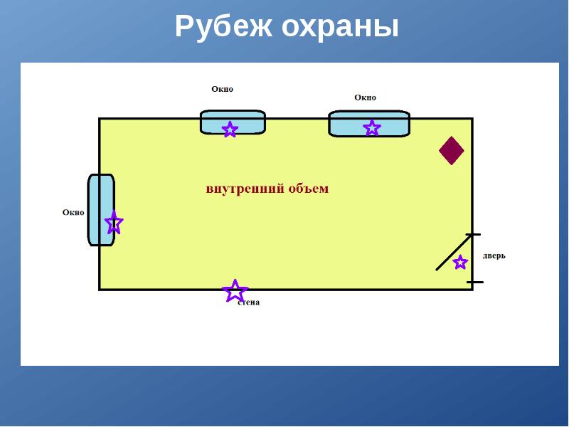 Рубеж это. Рубежи охраны. Рубежи охраны объекта. Рубежи охранной сигнализации объекта. Рубеж охранная сигнализация.