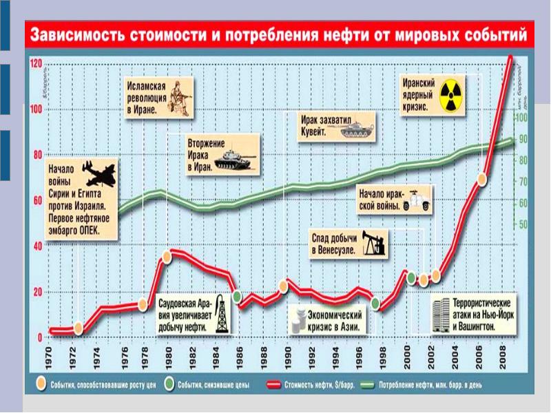 Нефтяной кризис 1973 презентация