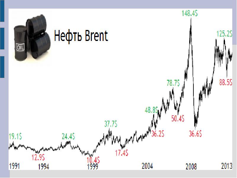 Нефтяной кризис 1973 презентация