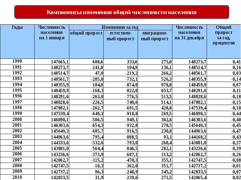 Население по годам