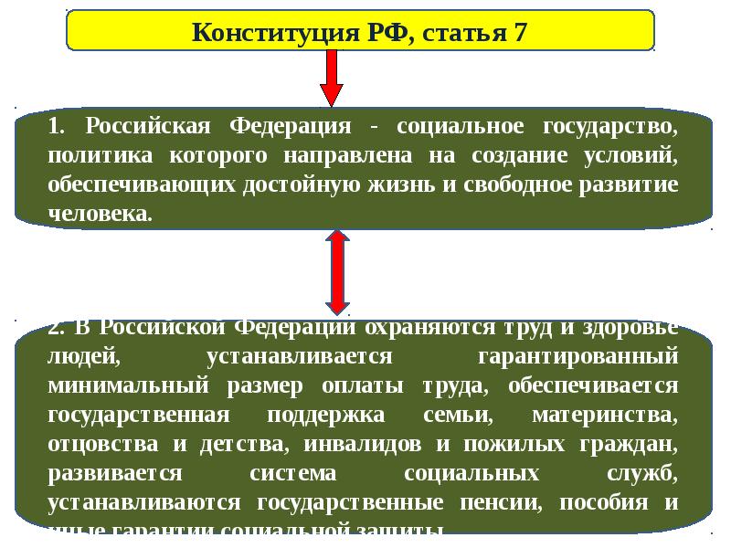 Социальной политики государства 1 1. Социальное государство статья. Основные задачи социального государства. Социальное государство Конституция.