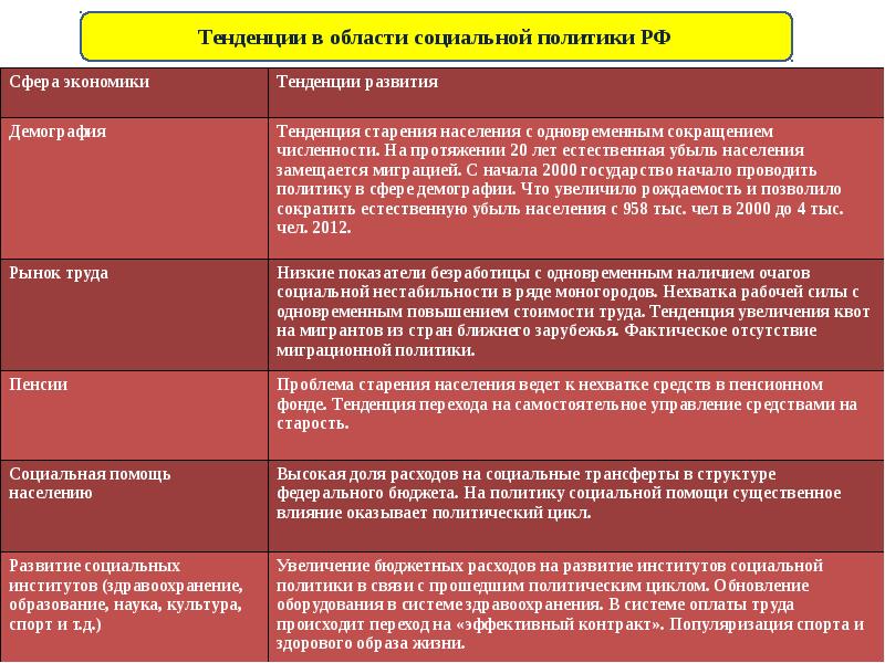 Основные направления социальной политики российского государства проект