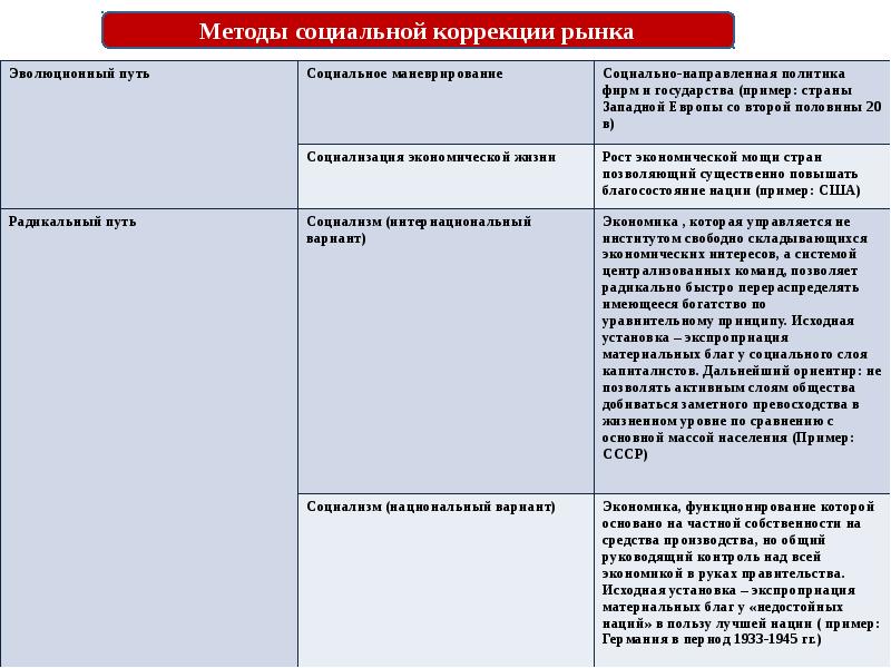 Доклад по теме Социальная политика СССР