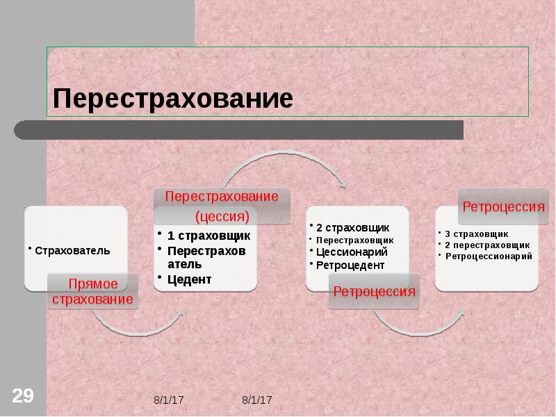 Участник рассматривать. Перестрахование это процесс. Методы перестрахования. Формы перестрахования. Схема перестрахования.