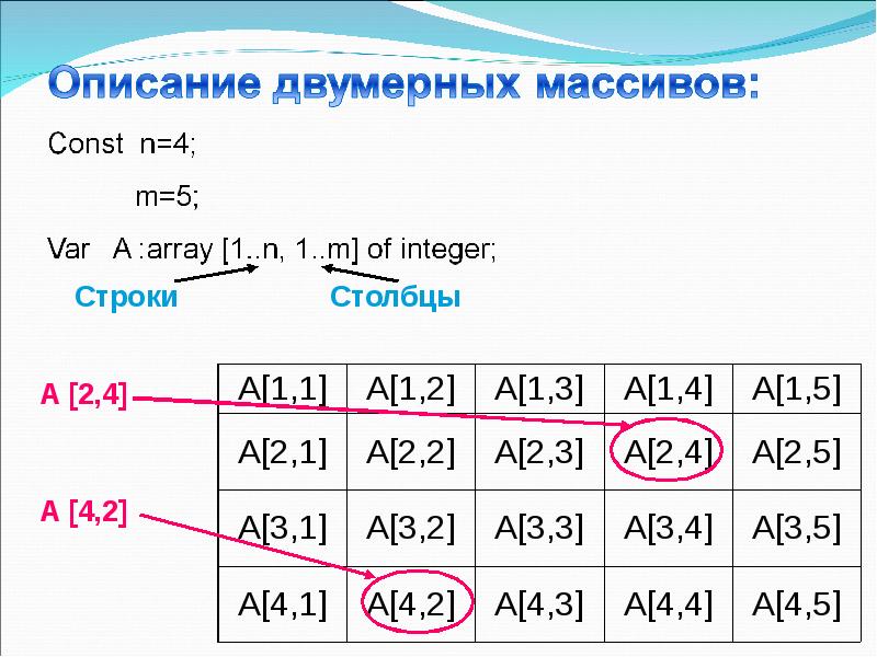 Двумерный массив. Таблицы и массивы. Двумерная таблица. Двумерный массив таблица. Двумерные поверхности таблица.