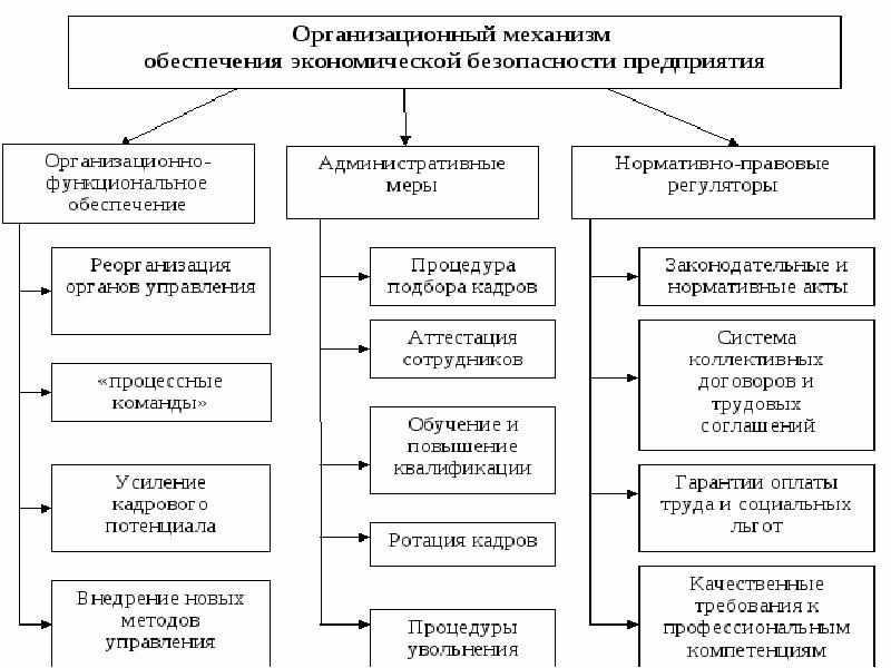 Экономическая безопасность предприятия презентация