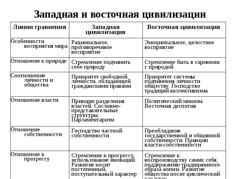 Две черты характерные для западного типа культуры. Цивилизация Востока и Запада таблица. Сравнительная таблица типы цивилизаций. Типы цивилизаций таблица. Древние цивилизации Востока и Запада.