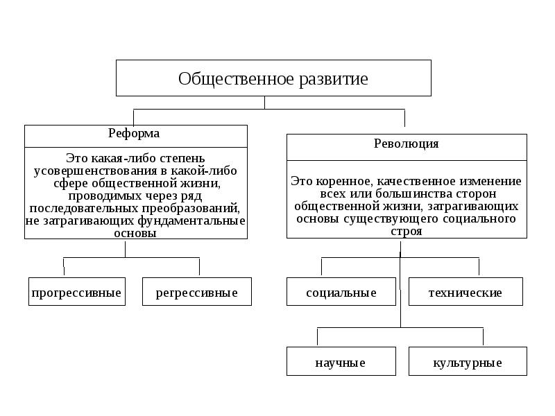 План по теме формы общественных изменений