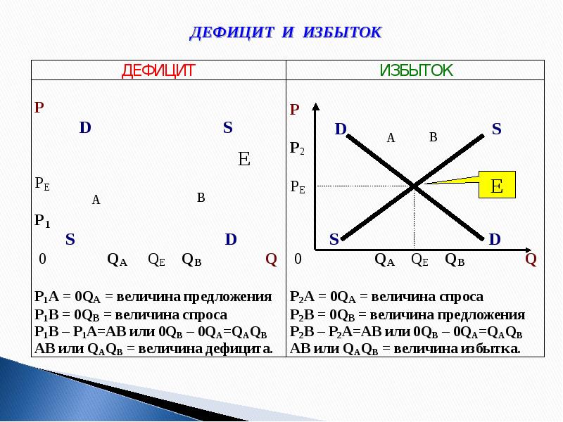 Величина дефицита на графике. Определение величины по графику. Как определить величины на графике. Излишек и дефицит на графике.