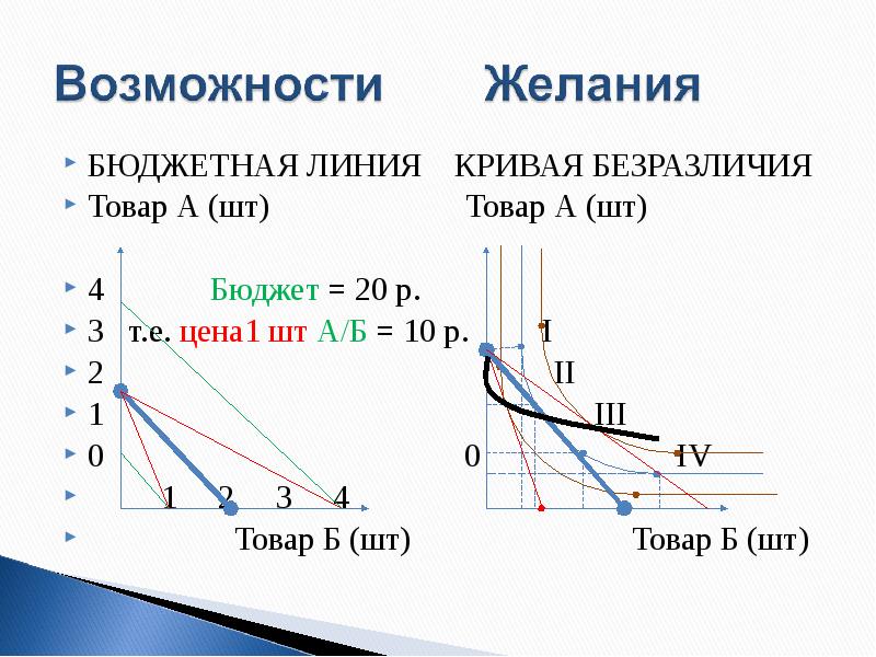 Пересечение кривой безразличия и бюджетной линии