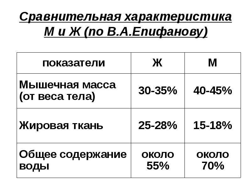 Характеристика м. Физиологические основы тренировки женщин. Физиологическая характеристика тренировок женщин. Физиологические основы женского спорта.. Физиологические особенности спортивной тренировки женщин.