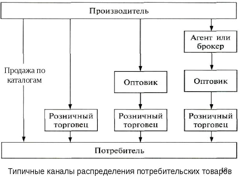 Схема сбыта товара