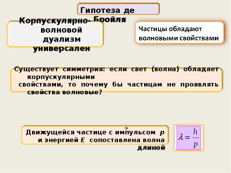 Импульс частицы де бройля