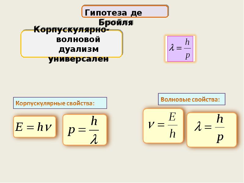 Гипотеза де бройля корпускулярно волновой дуализм