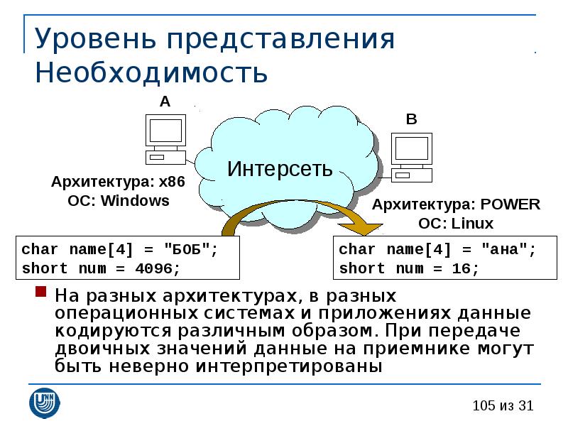 Интерсеть руза. Уровень представления. Уровни представления данных. Перечислите уровни представления данных. Физический уровень представления данных.