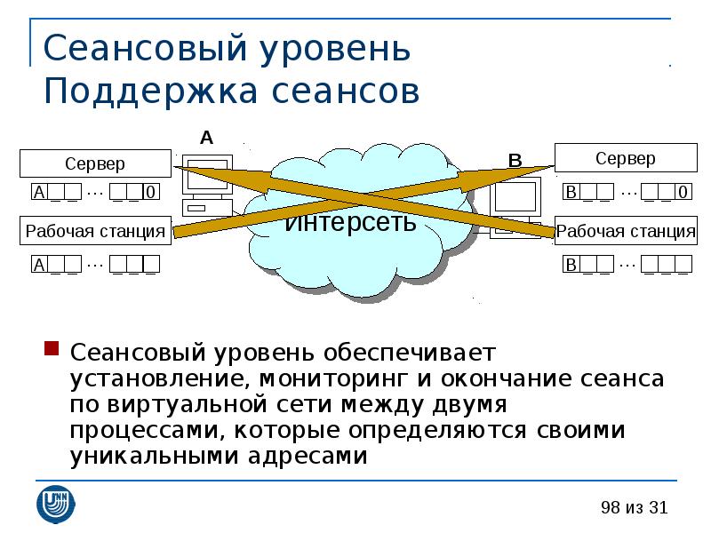 Сети между двумя. Сеансовый уровень. Протоколы уровня сеансов. Адресация сеансового уровня. Защита на канальном и сеансовом уровнях презентация.