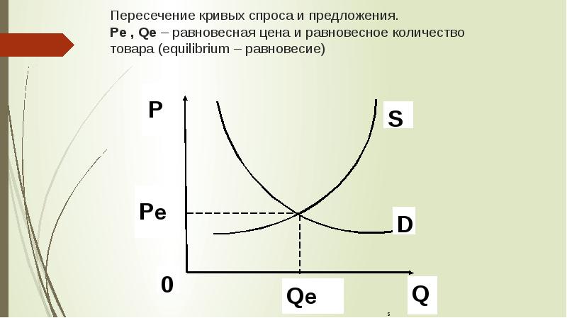 Кривая предложения и точка равновесия