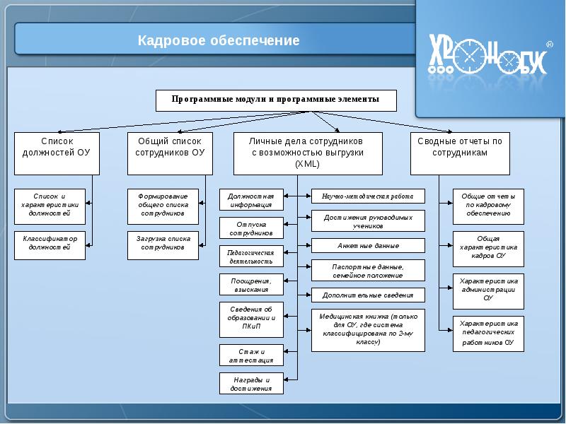 Кадровое обеспечение проекта