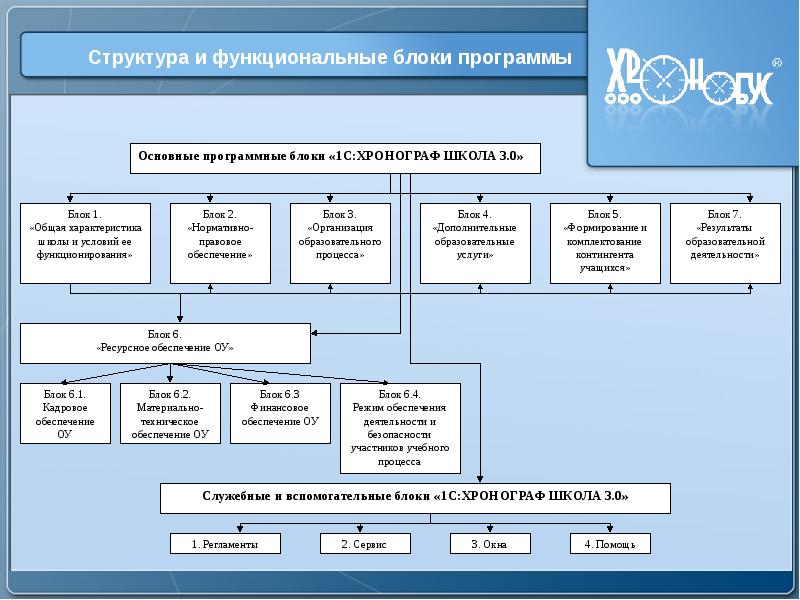 Функциональные блоки проекта