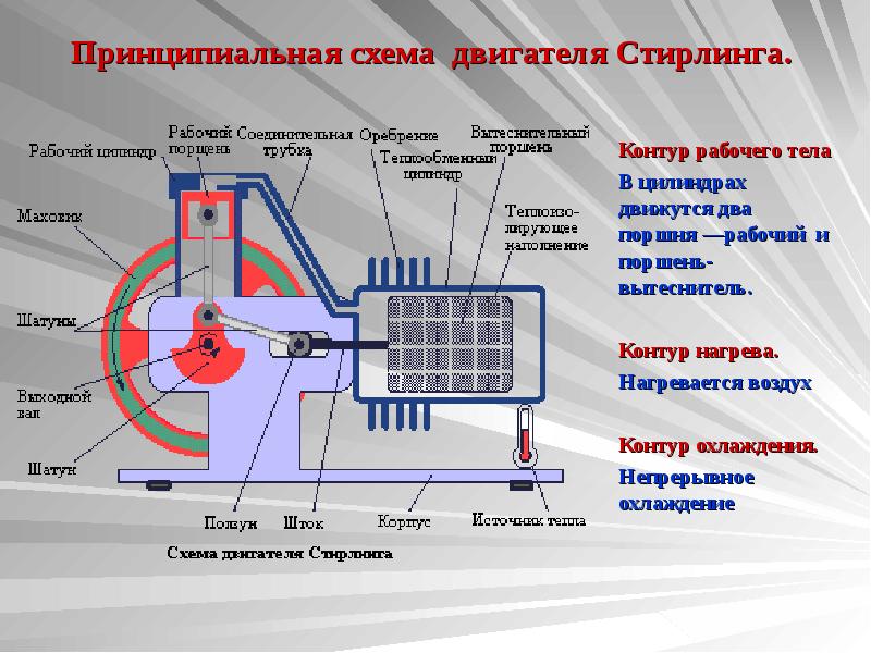 Двигатель стирлинга презентация