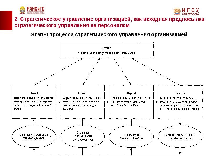 Главной целью разработки стратегического плана работы с персоналом является