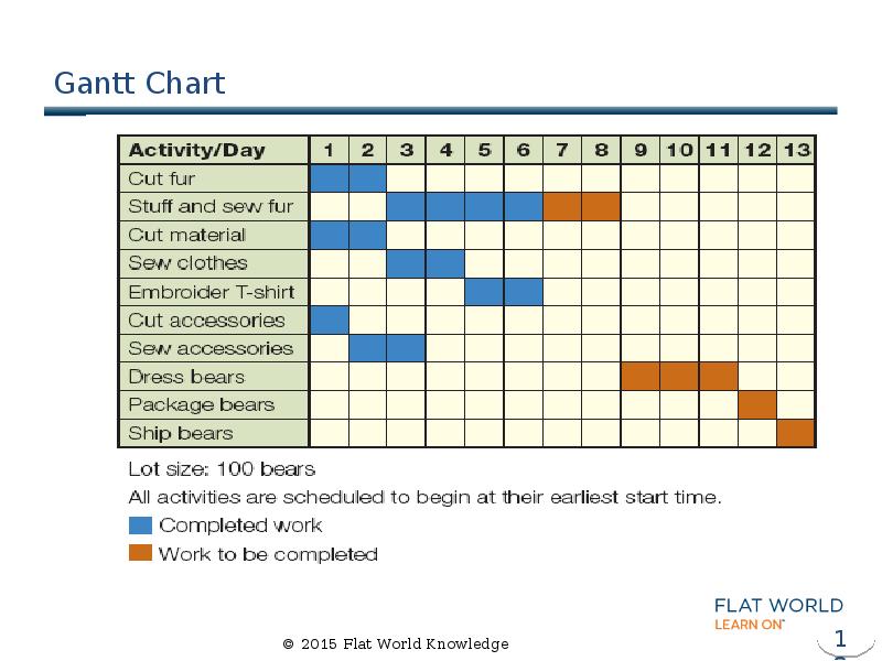 Gantt Chart