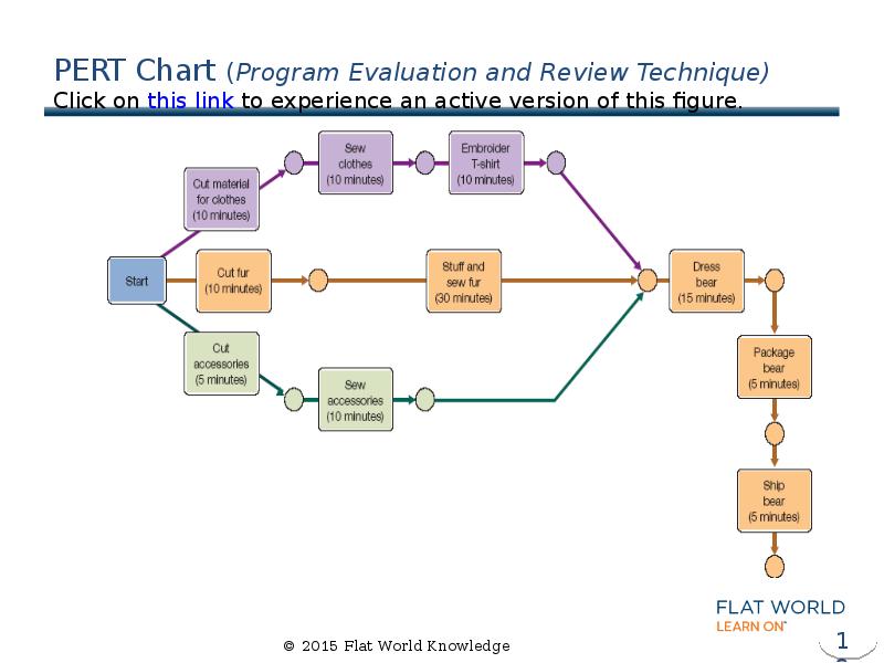 PERT Chart (Program Evaluation and Review Technique) Click on&nbsp;this link&nbsp;to experience