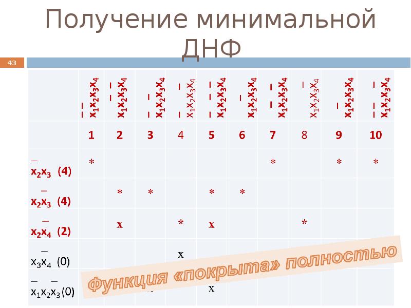 Минимальная днф