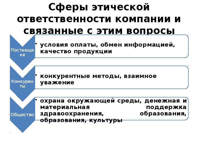 Этическая ответственность это. Этическая ответственность организации. Этические санкции. Сферы этики. Факторы этического поведения.