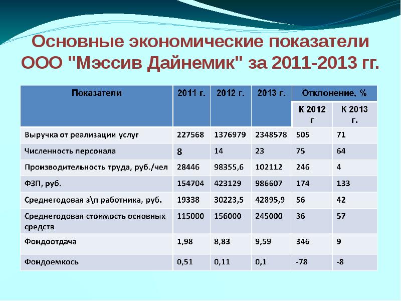 Показатели ооо