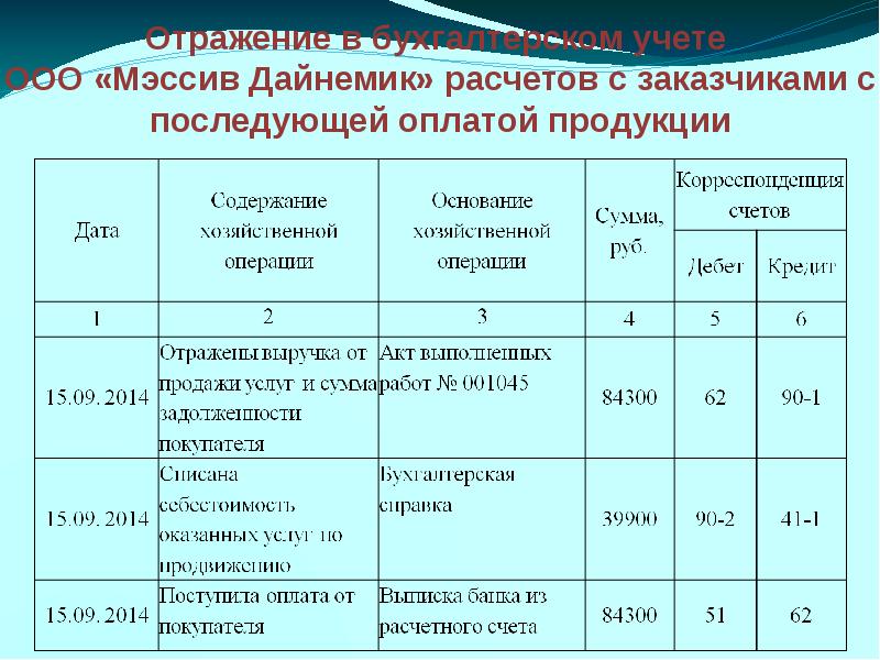 Расчеты с покупателями