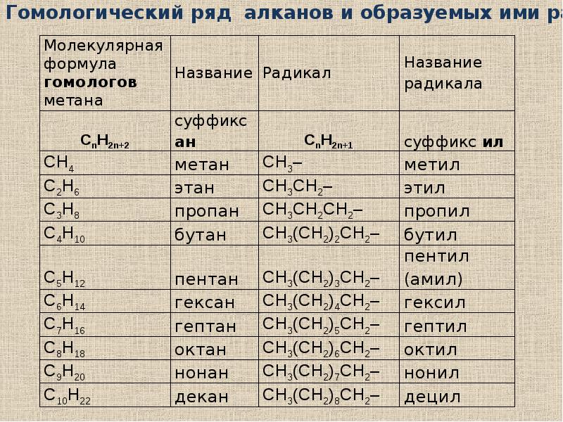 Органика алканы с12. Формулы органических веществ химия 10 класс. Гомологическая таблица алканов