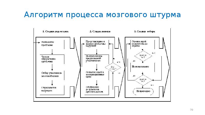 Что должно являться результатом мозгового штурма проводящегося при инициации проекта