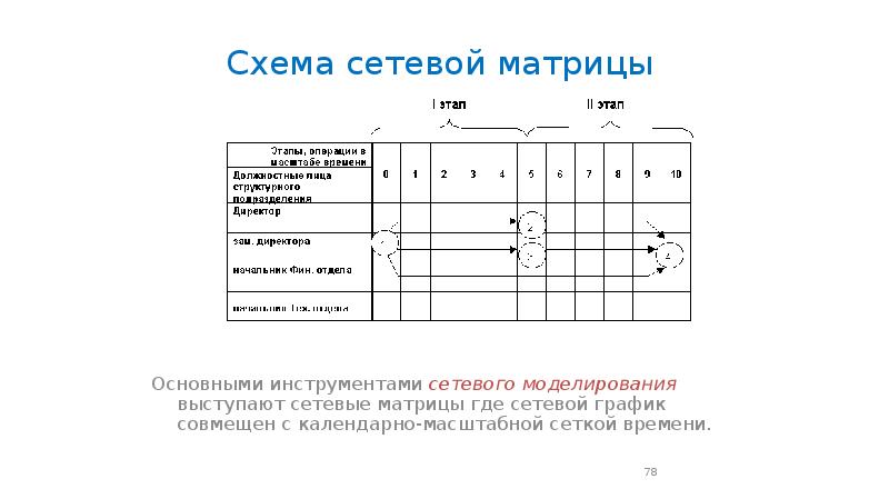 Схема сетевой матрицы