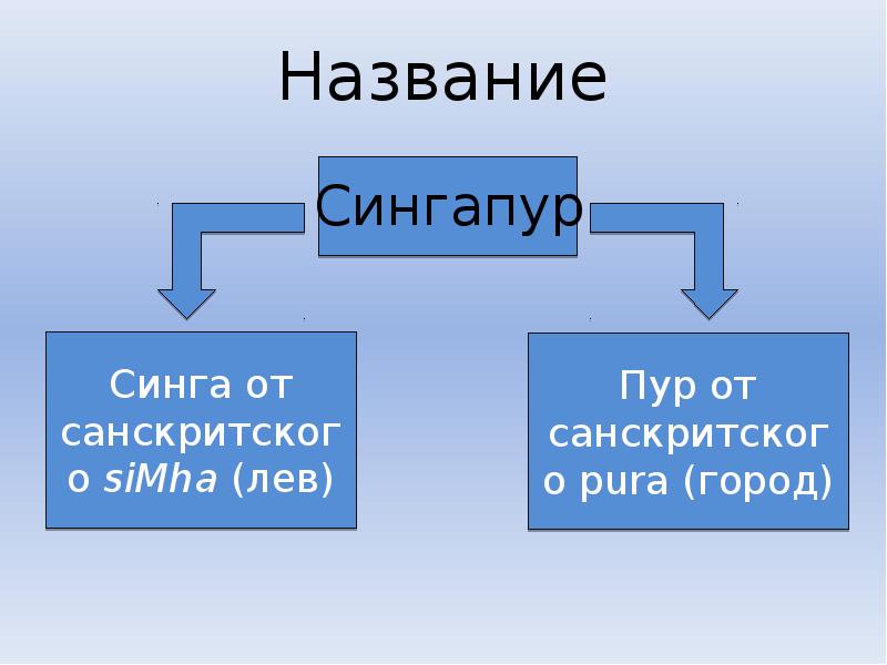 Презентация сингапур по географии 11 класс