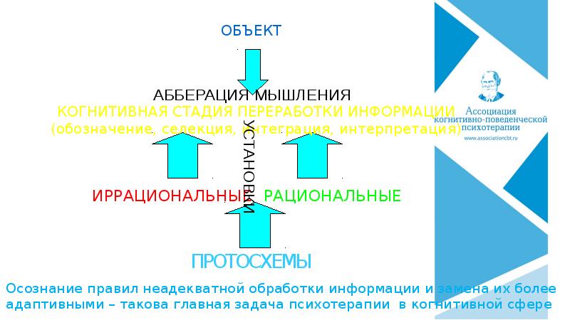 Когнитивно поведенческая психотерапия презентация