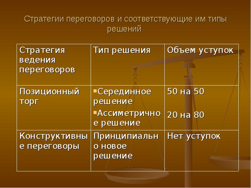 Какой альтернативный метод позиционному торгу разработан в гарвардском проекте