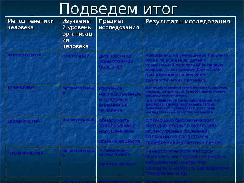 Методы изучения наследственности. Метод изучения генетики человека таблица. Методы исследования генетики человека таблица 10 класс. Методы изучения генетики человека таблица характеристики. Таблица по биологии 10 класс методы исследования генетики человека.